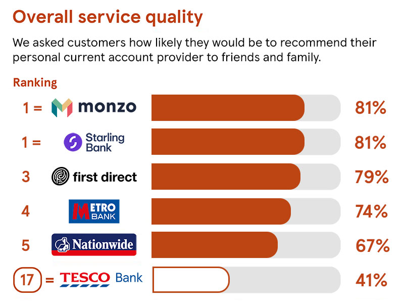 Graph showing the results of the CMA scoring of UK banks in the Overall Service Quality category. The CMA asked customers how likely they would be to recommend their personal current account provider to friends and family. The rankings with percentage scores are: Joint 1st are Monzo and Starling Bank with 81%. 3rd is First Direct with 79%. 4th is Metro Bank with 74%. 5th is Nationwide with 67%. 17th Tesco Bank with 41%.